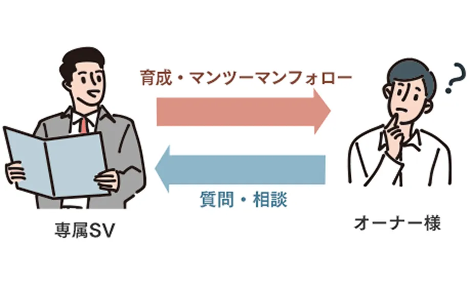 専属SVによるマンツーマンサポート制度